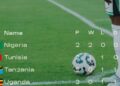 Updated Group C table and what Nigeria need from the final game against Uganda