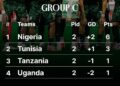 Updated Group C table and what Nigeria need from the final game against Uganda