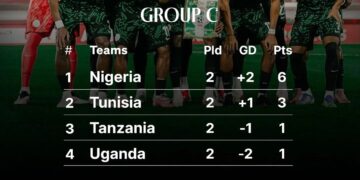 Updated Group C table and what Nigeria need from the final game against Uganda