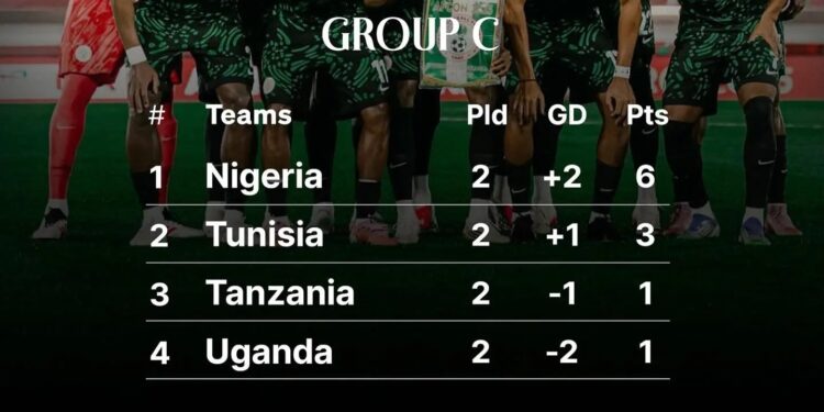 Updated Group C table and what Nigeria need from the final game against Uganda