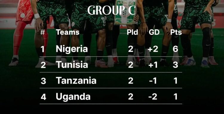 Updated Group C table and what Nigeria need from the final game against Uganda
