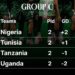 Updated Group C table and what Nigeria need from the final game against Uganda